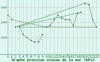 Courbe de la pression atmosphrique pour Munte (Be)