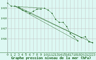 Courbe de la pression atmosphrique pour Mumbles