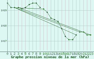 Courbe de la pression atmosphrique pour Sint Katelijne-waver (Be)