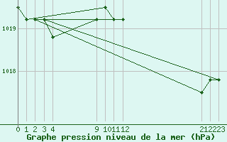 Courbe de la pression atmosphrique pour Christnach (Lu)