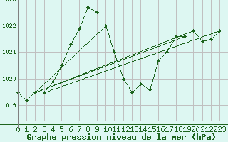 Courbe de la pression atmosphrique pour la bouée 6100002