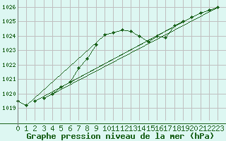Courbe de la pression atmosphrique pour Dijon / Longvic (21)