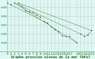 Courbe de la pression atmosphrique pour Mont-Rigi (Be)