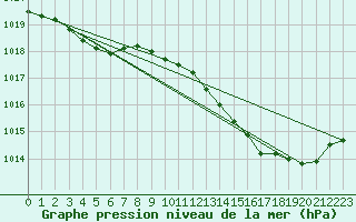 Courbe de la pression atmosphrique pour Avord (18)