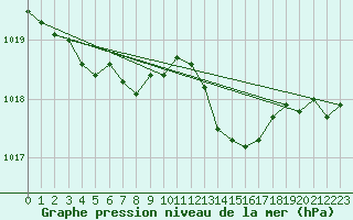 Courbe de la pression atmosphrique pour Ambrieu (01)