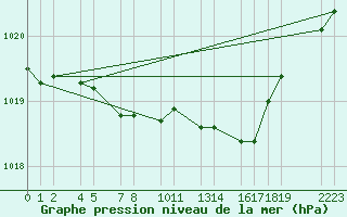 Courbe de la pression atmosphrique pour Diepenbeek (Be)