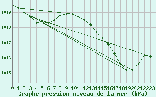 Courbe de la pression atmosphrique pour Cabris (13)