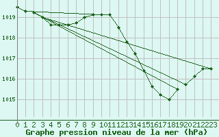 Courbe de la pression atmosphrique pour Aniane (34)