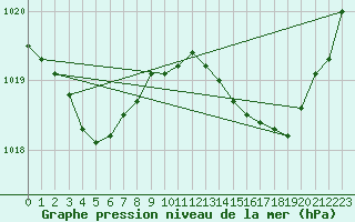 Courbe de la pression atmosphrique pour Cazaux (33)