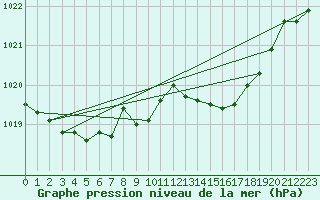 Courbe de la pression atmosphrique pour Ile du Levant (83)