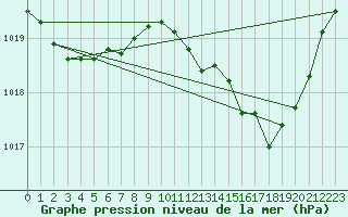 Courbe de la pression atmosphrique pour Cabris (13)