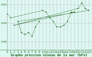 Courbe de la pression atmosphrique pour Ajaccio - Campo dell