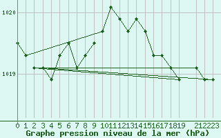 Courbe de la pression atmosphrique pour la bouée 62001