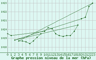 Courbe de la pression atmosphrique pour Lhospitalet (46)
