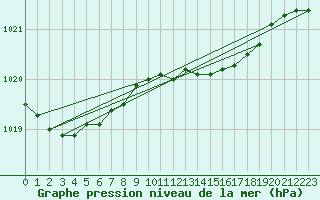 Courbe de la pression atmosphrique pour Haegen (67)