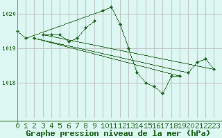 Courbe de la pression atmosphrique pour Aniane (34)