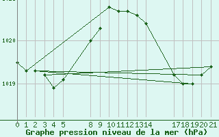 Courbe de la pression atmosphrique pour Saint-Haon (43)