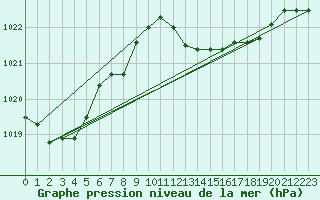 Courbe de la pression atmosphrique pour Cap Mele (It)