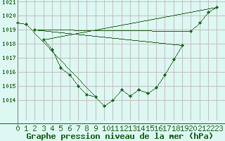 Courbe de la pression atmosphrique pour Le Mans (72)