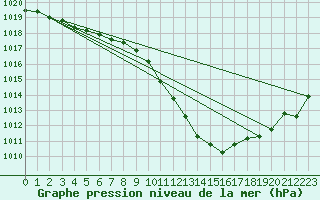 Courbe de la pression atmosphrique pour Potes / Torre del Infantado (Esp)