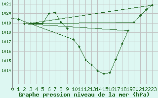 Courbe de la pression atmosphrique pour Lienz