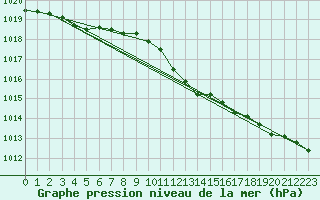 Courbe de la pression atmosphrique pour Werl