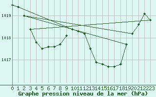 Courbe de la pression atmosphrique pour Grasque (13)