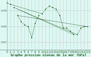 Courbe de la pression atmosphrique pour Leucate (11)