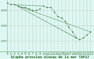 Courbe de la pression atmosphrique pour Bziers-Centre (34)