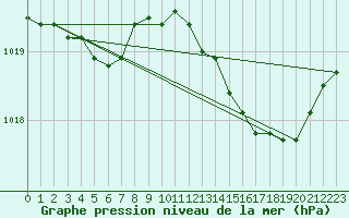 Courbe de la pression atmosphrique pour Pau (64)