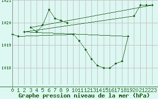 Courbe de la pression atmosphrique pour Jan