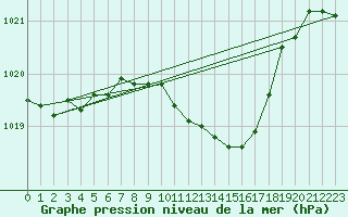 Courbe de la pression atmosphrique pour Idar-Oberstein