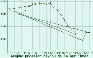 Courbe de la pression atmosphrique pour Cap Pertusato (2A)