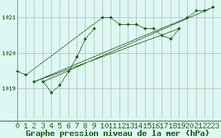 Courbe de la pression atmosphrique pour Sint Katelijne-waver (Be)