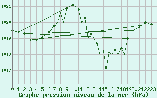 Courbe de la pression atmosphrique pour Gibraltar (UK)