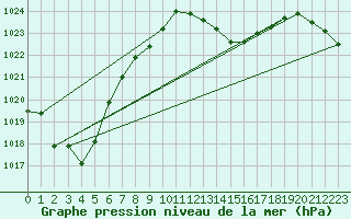 Courbe de la pression atmosphrique pour Pau (64)