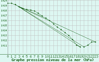 Courbe de la pression atmosphrique pour Kinloss