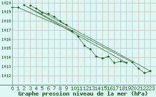 Courbe de la pression atmosphrique pour Hemsedal Ii