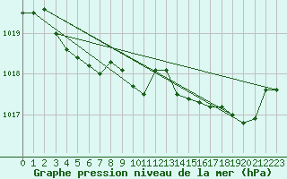 Courbe de la pression atmosphrique pour Grenoble/agglo Le Versoud (38)