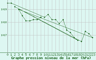 Courbe de la pression atmosphrique pour Chteaudun (28)