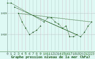 Courbe de la pression atmosphrique pour Lamballe (22)