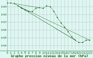 Courbe de la pression atmosphrique pour Frontenay (79)