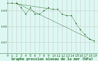 Courbe de la pression atmosphrique pour Koksijde (Be)