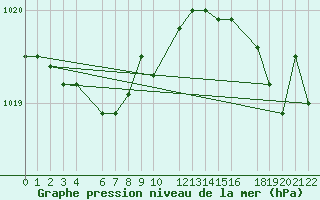 Courbe de la pression atmosphrique pour Beitem (Be)