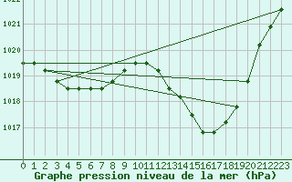 Courbe de la pression atmosphrique pour Manlleu (Esp)