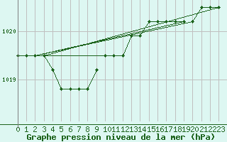 Courbe de la pression atmosphrique pour Liefrange (Lu)