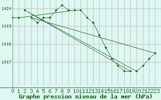 Courbe de la pression atmosphrique pour Agde (34)