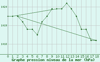 Courbe de la pression atmosphrique pour Agde (34)