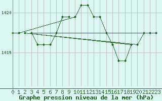 Courbe de la pression atmosphrique pour Fains-Veel (55)