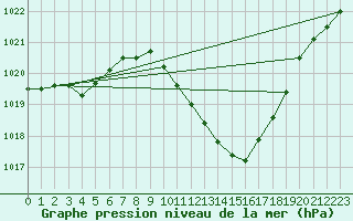 Courbe de la pression atmosphrique pour Lerida (Esp)